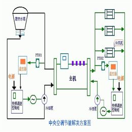 中央空调最佳节能解决方案