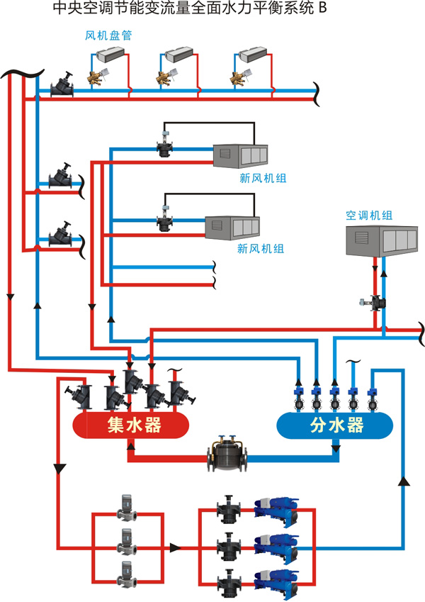 暖通空调变流量水力系统全面平衡的概念及实现途径