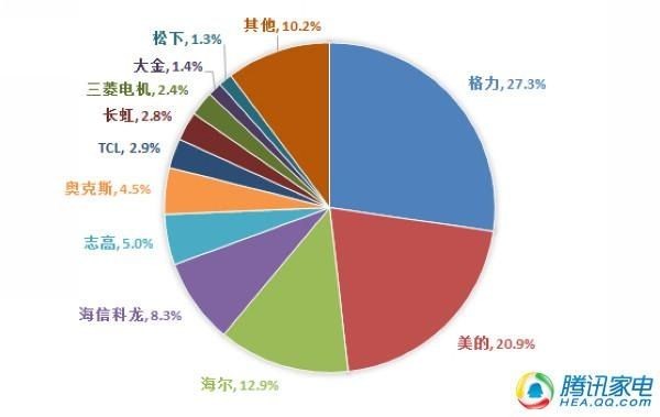 中国空调市场回顾与展望